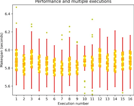 Figure 8: Execution times of the 28 heuristics on consecutive executions