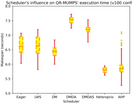 Figure 9: Execution times of schedulers on a v100 configuration Figure 9 shows our results on the v100 configuration.