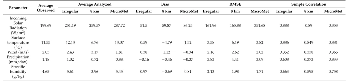 Table 2. Evaluation of SAFRAN (8 km and Irregular) and MicroMet model at the Aremd station 2004–2014