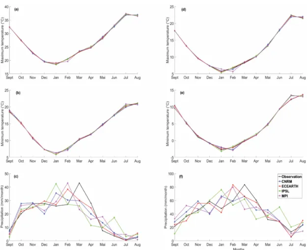 Figure 6 displays the Euro-CORDEX run during the historical period after debiasing using the Q–Q approach superimposed with the in situ observations gathered at the plain station of Marrakech and at the mountain station of Oukaimeden_CAF