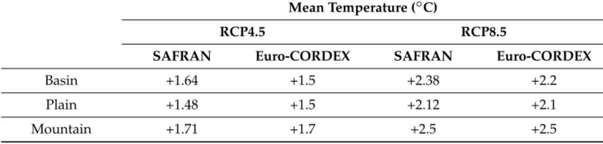 Table 5. Annual changes considering the mean of temperature (Tmax, Tmin) and precipitation (reduced or gain) by Euro-CORDEX and SAFRAN on the basin, the plains and mountain parts over 2050.