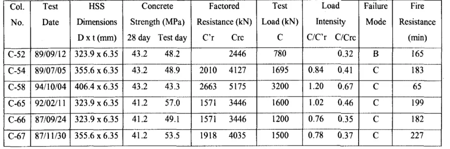 Table  1.  Summary of  test parameters and results 