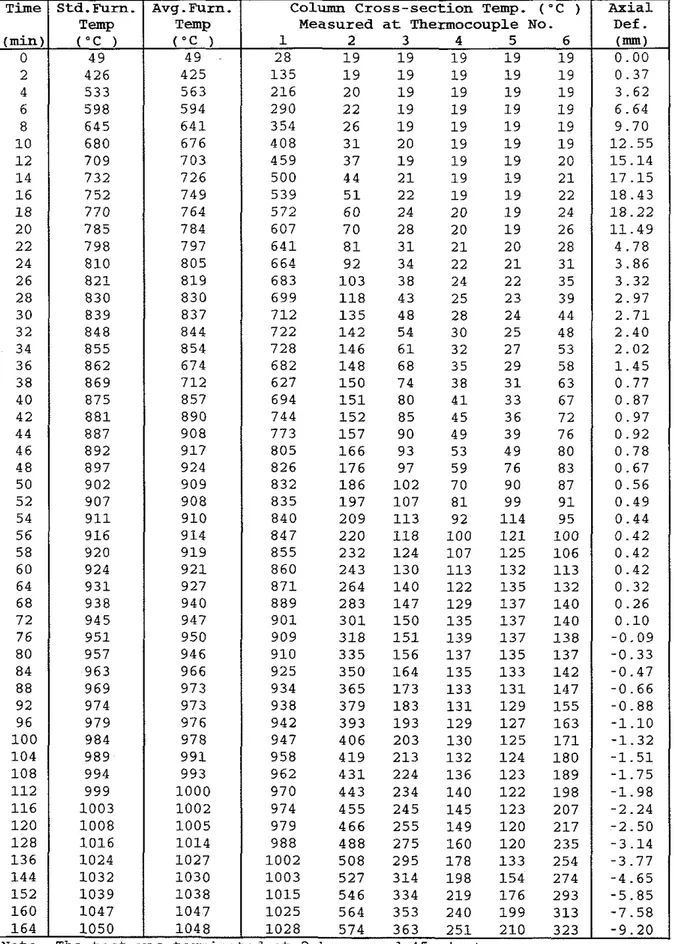 Table A 1  Temperatures and Axial Deformation of Column No.  C-52 