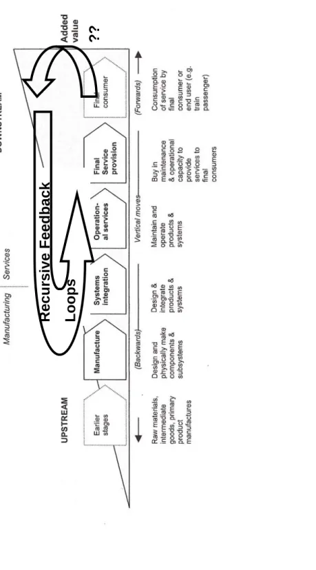 Figure 1:  The Value Stream with Recursive Feedback Loops   adapted from Hobday, Davies, &amp; Prencipe (2005: 1134) Recursive Feedback Loops 