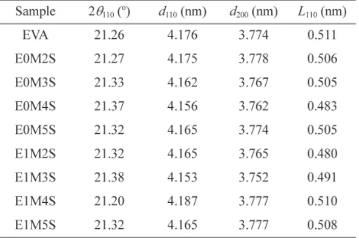 Table  V.  Diffraction  Angle  (2 θ ),  d -Spacing  ( d ),  and  Lateral Crystal Size ( L ) of SNP, EVA and EVA/SNP Nanocomposites with and without 1 wt% EVAgMA, Obtained from XRD