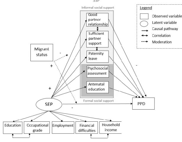 Figure 1 Theoretical framework for the relation between socioeconomic position, informal and  formal social support during pregnancy and postpartum depression 