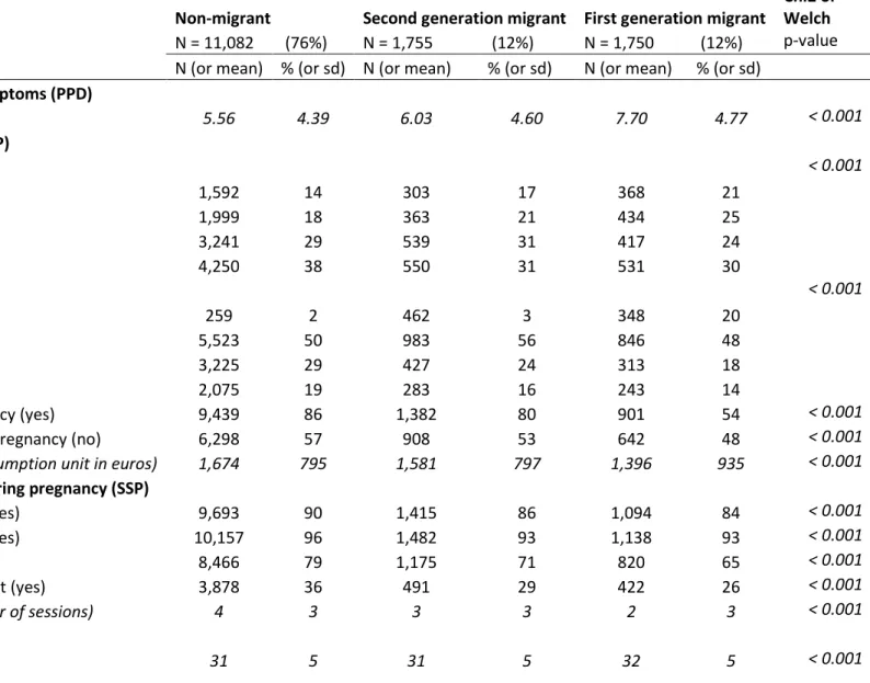 Table 1 – Characteristics of the sample by migrant status (N and % or means and standard deviation), ELFE cohort study 2011-2013 