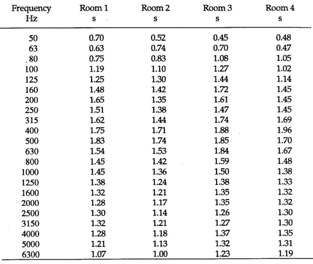 Table  3.2  Measured reverberation  times  for  each  of  the  rooms. 