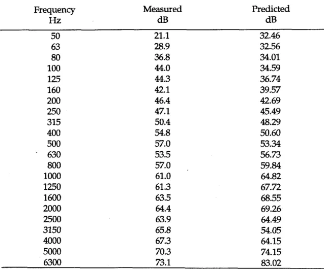 Table  3.4  Measured  and  predicted  transmission loss between room  1  and  2  with a  steel f i e   stop