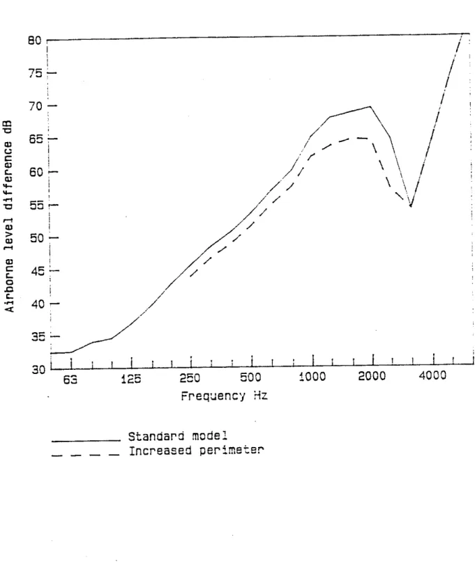 Figure  3.5,  Predicted  airborne level  difference for  the basic model  and  the model  with  the  .ffective perimeter  of  the  floors  and  walls increased