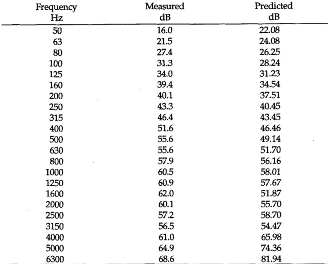 Table  4.1.  Measured and predicted vertical  transmission  loss  from  room 1  to  3