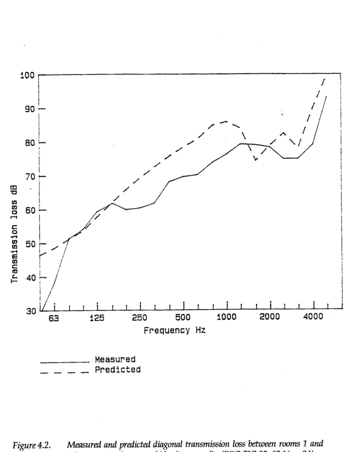 Figure  4.2.  Measured  and  predicted  diagonal  transmission  loss between  rooms  1  and  4  (common s u I f m   area  of  10  m2  assumed)