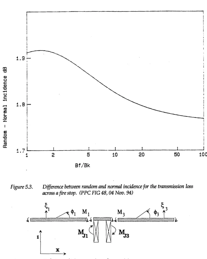 Figure 53.  Difference  between random  and n d incidence for  the tramission  loss  moss  a  fire  stop