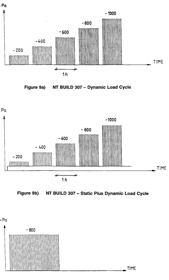 Figure 9a)  NT BUILD 307  -  Dynamic Load Cycle 