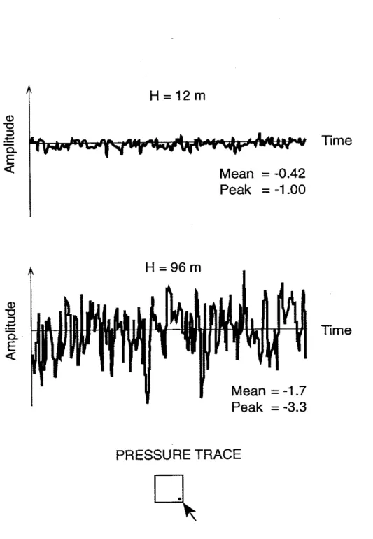 Figure 1  -  Effect of building height on wind-induced pressure fluctuations (Baskaran, 1986) 