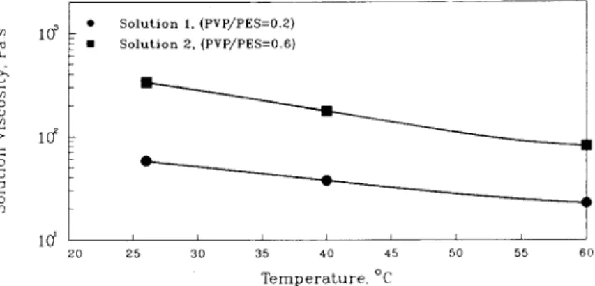 Figure  A.2  Effect  of  Temperature  on  Solution's  Viscosity 