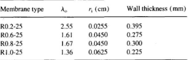 Table  3  shows  that  Ao and  wall  thickness  increased  with  decreasing  casting  solution  temperature