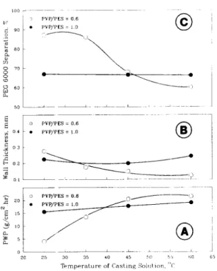 Fig. 3. Effect of temperature of casting solution on performance and  geometry of hollow fibres spun with different weight ratios of addi-  tive: (D)  PVP/PES=0.6,  ((3)  PVP/PES=  1.0