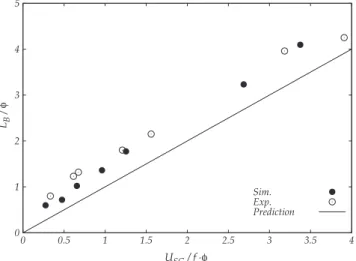 Fig. 21 shows the distinction between the bubble length given by Eq. (22) and the actual bubble length which was measured in the simulations and experiments