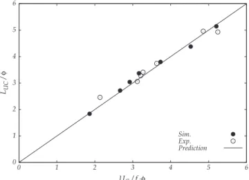 Fig. 24. Dimensionless unit cell length as a function of U G /f U . Symbols: experi- experi-mental and numerical data