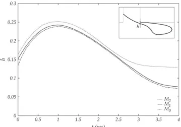 Fig. 9. Time evolution of the normalized thread width  h for meshes M 0 , M 1 and M 2 