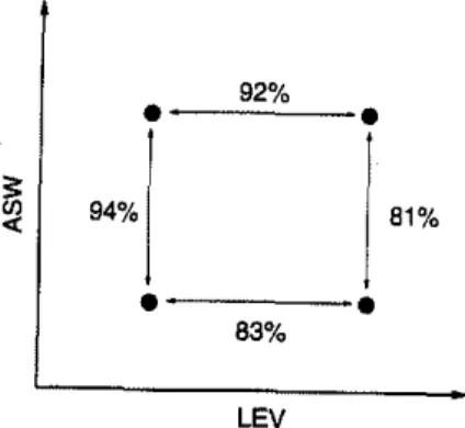 FIG. 10. Percentage of correctly identified sound field pairs having ､ｩｦｦ･ｲｾ ences in ASW or LEV.