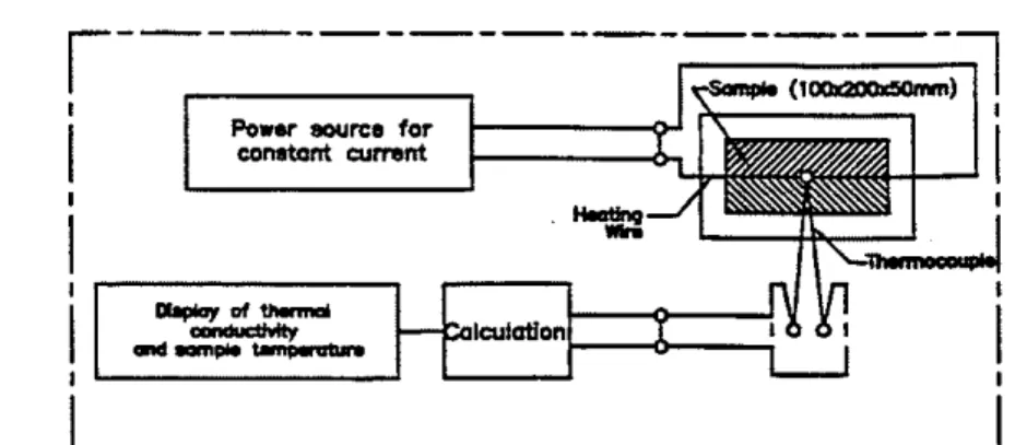 Figure  2.  Schematic diagram and sample arrangement for thermal conductivity  test 