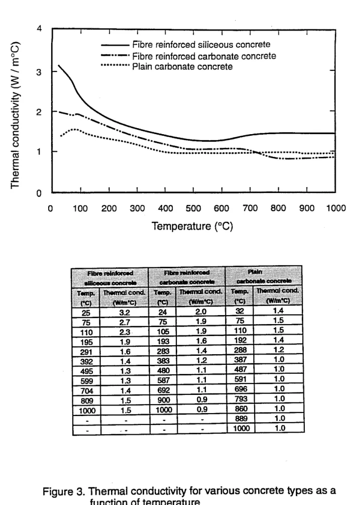 Figure 3. Thermal conductivity for various concrete types as a  function of temperature 