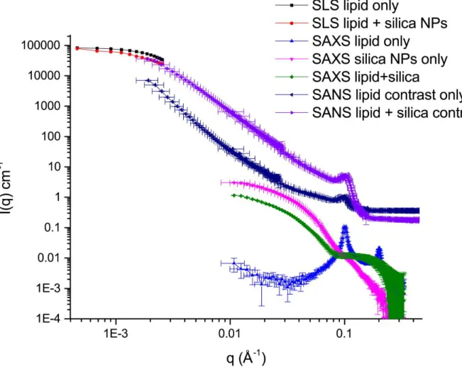 Figure S1. Static light scattering (SLS), small angle X-ray and neutron scattering experiments  (SAXS and SANS) of liposomes, NPs and of mixtures of liposomes and NPs