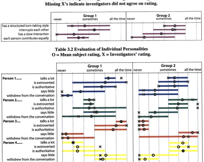 Table  3.1 Evaluation of Group Personality