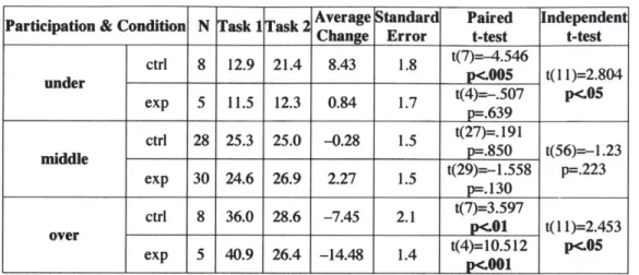 Figure 4.2 Average  Change  in Participation Rates by  participation  category  and condition