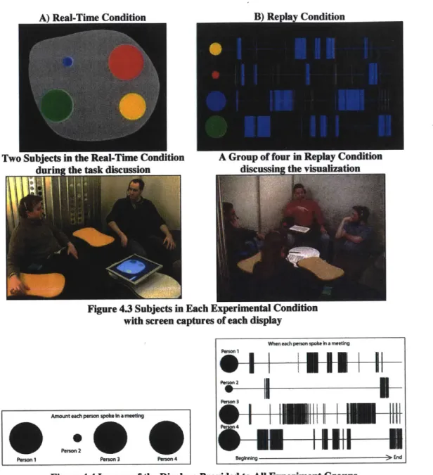 Figure 4.3 Subjects in Each Experimental C with screen captures of each display