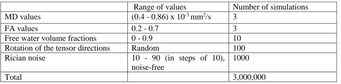 Table 1. Parameters selected for simulating data to validate the proposed method   Range of values  Number of simulations 