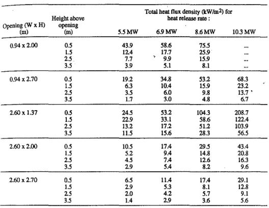 TABLE I--Variation of time-averaged total heat flux density with heat release rate, height above opening, and opening dimensions.