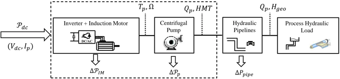 Fig. 6. Synoptic of the quasi-static modeling of a single-pump hydro-mechanical process: a power flow model 