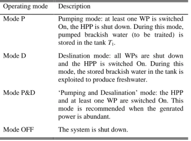 Table 4  The possible operating modes of the BWRO desalination system 