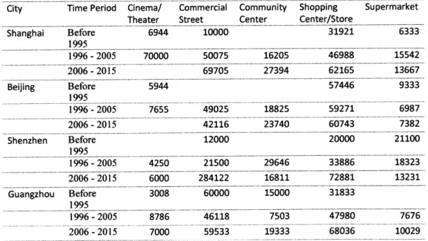 Table 4.5.3:  The  average  size  of retails of different  uses  in different periods  (m 2