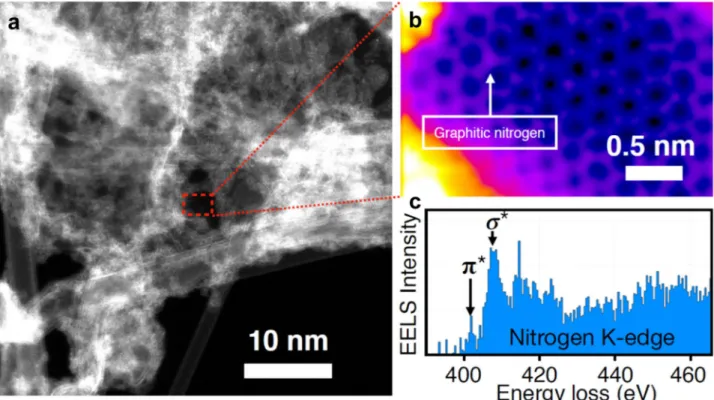 Figure S1. (a) A STEM image of the N-Co-Mo-GF/CNT sample; (b) A high-resolution STEM image of a graphene monolayer, showing a nitrogen heteroatom substitution and (c) the corresponding EELS spectrum which confirms the presence of the N heteroatom in the gr