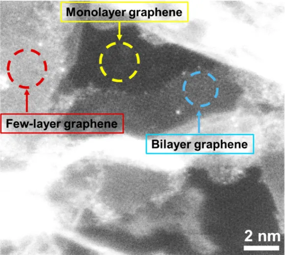 Figure S4. STEM image of graphene nanoflakes, showing the presence of monolayer, bilayer, and few-layer graphene  in  the  N-Co-Mo-GF/CNT  hybrid  material