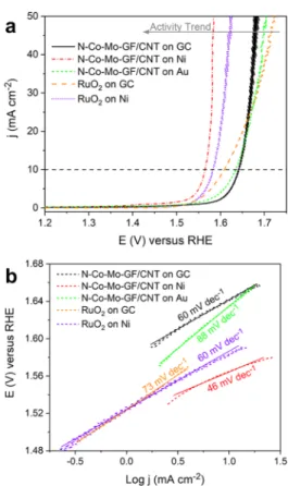 Figure S8. The kinetic current density (j k ), measured from the y-intercept of linear K−L plots at a potential of 0.7 V vs RHE, is depicted in Figure 4b