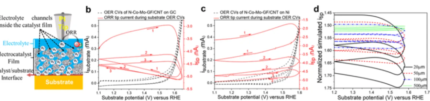 Figure 7c shows high-resolution N 1s spectra of the N − Co − Mo−GF/CNT sample before and after the electrochemical measurements