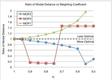 Figure 3. Ratio of the Modal Distance vs. Weighting Coefficient: graph presents the ratio of the mode of the normalized Euclidean distance to the Pareto Frontier for the tested weighting coefficient to the mode of the normalized Euclidean distance to the P
