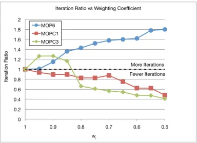 Figure 4. Iteration Ratio vs. Weighting Coefficient: graph presents the ratio of the average number of iterations for the tested weighting  coeffi-cient to the average number of iterations in the unweighted case iter wi