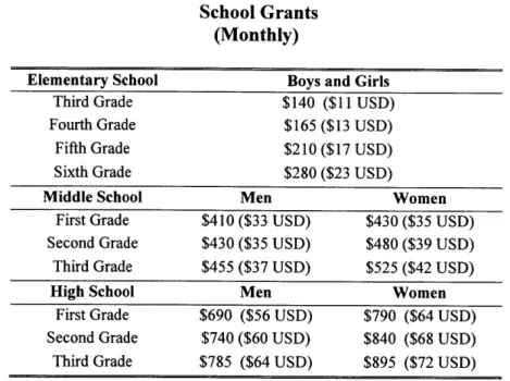 Table  1 School  Grants