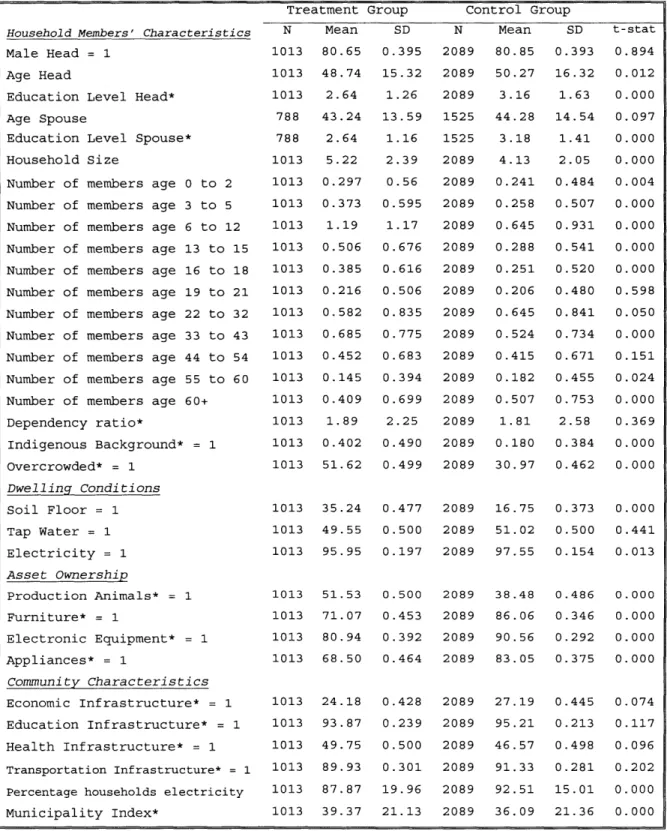 Table  3:  Test of Equality of Means:  Treatment and Control Households  in Rural Areas 2002