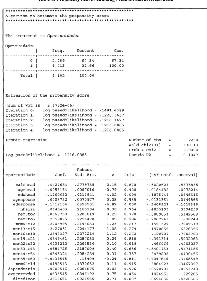 Table 4:  Propensity Score  Matching Method.  Rural Areas  2002