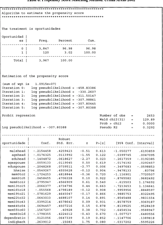 Table  6:  Propensity  Score Matching Method. Urban Areas  2002