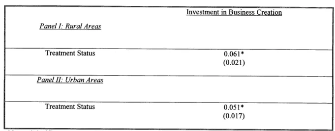 Table  7:  Oportunidades'  Impact on the Creation of Businesses Investment  in Business  Creation Panel I: Rural Areas