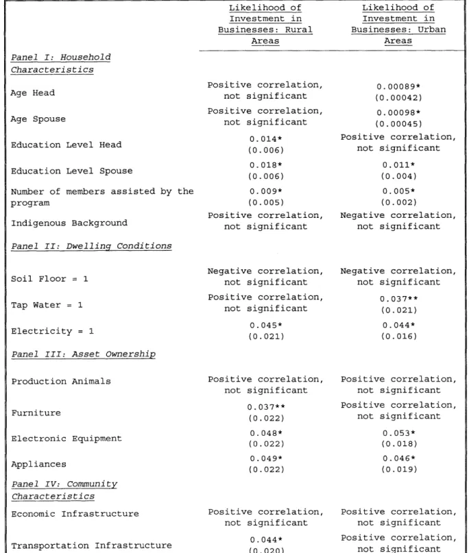 Table  8: Household's  Characteristics and the Likelihood  to Invest  on Business  Creation