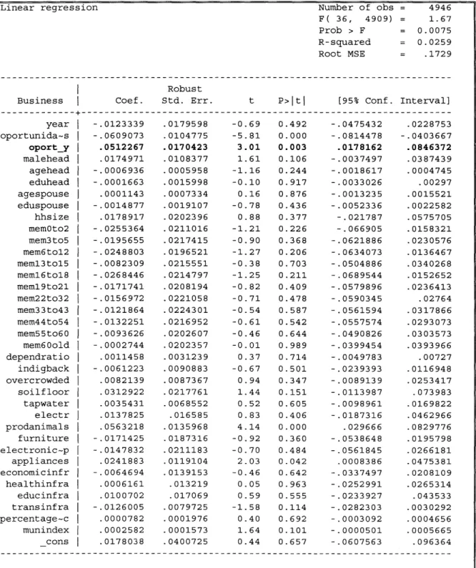 Table  10:  Oportunidades'  Impact on the Creation of Businesses  (Urban Areas)